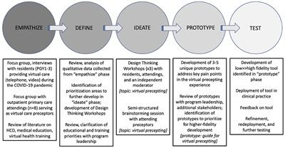 Building Virtual Health Training Tools for Residents: A Design Thinking Approach